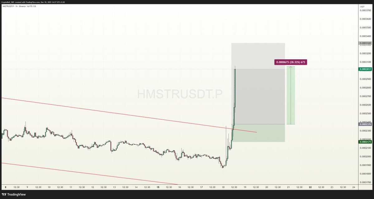 CryptoBull_360's tweet image. 📈📈#HMSTR (+28.32%🔼) #LONG in VIP channel✨✨

Target 1✅
Target 2✅
Target 3✅
Target 4✅
#Congratulations VIP traders✨✨