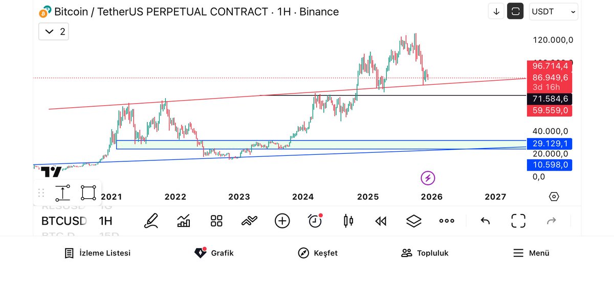 caiglaria's tweet photo. $btc büyük grafikte hala yükseliş trendinde https://t.co/ob3mfhgJFB