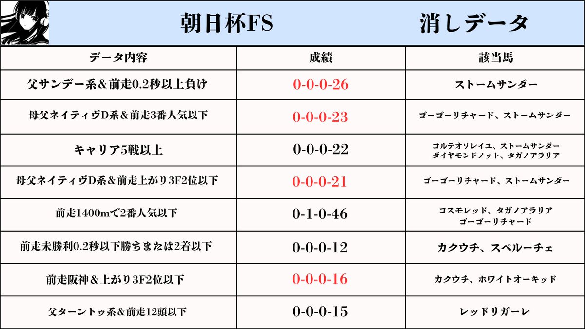 【保存必須】  
⚠️朝日杯FSの消しデータ⚠️

朝日杯FSの8つの消しデータをまとめました！  
この消しデータ8つの該当馬を消して残ったのは、

アドマイヤクワッズ
エコロアルバ
カヴァレリッツォ
グットピース
リアライズシリウス

の5頭です！残った馬から軸馬は選ぶ方が良いかもしれません！