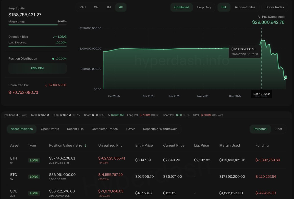lookonchain's tweet image. Insane!

The #BitcoinOG(1011short) just added another 12,406 $ETH to his longs.

Current positions:
203,341 $ETH($577.5M)
1,000 $BTC($87M)
250,000 $SOL($30.7M)

He's now down over $70M.
This wallet has gone from $120M+ in profits to less than $30M.
legacy.hyperdash.com/trader/0xb317d…
