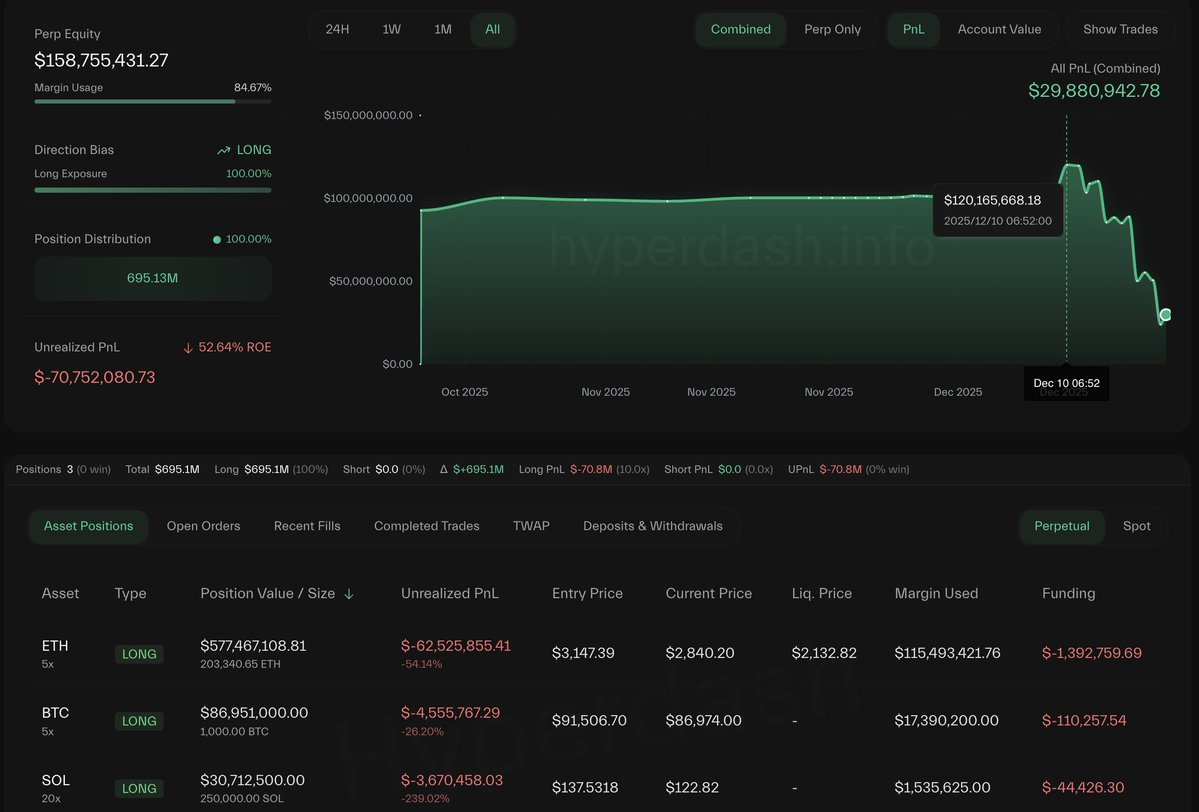 Legendary Bitcoin OG Deepens Ethereum Bet Despite Losses Exceeding $70 Million