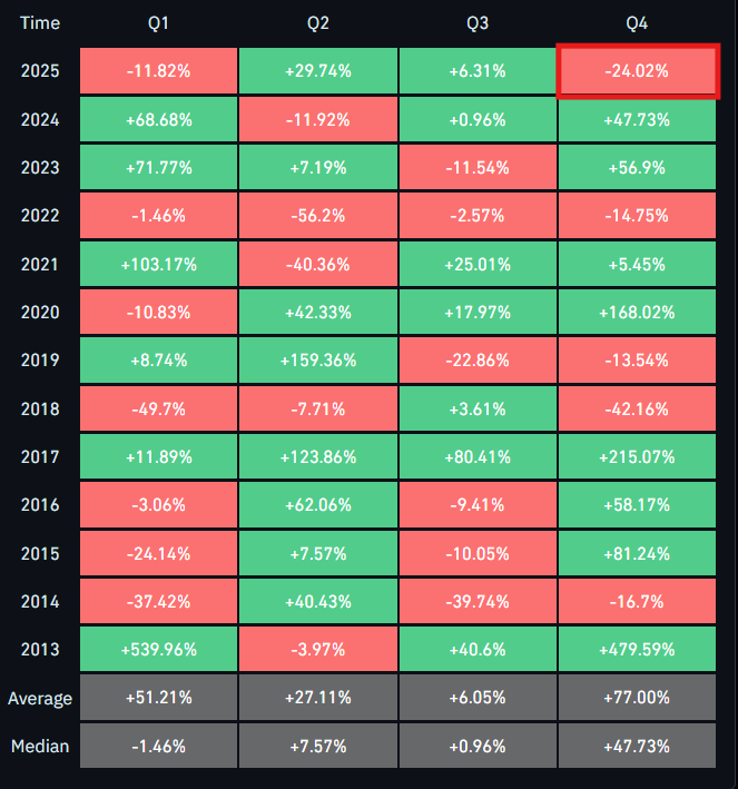 thisisksa's tweet photo. You might look at this and see the second-worst Q4 in history. 
I see the most manipulated Q4 of our lifetime. 🩸

Historical Avg: +77% 🟢 
Q4 2025: -24% 🔴

This wasn't a market correction; this was a robbery.
Dreams weren't just delayed, they were shattered. 💔 https://t.co/BXjofAFde5