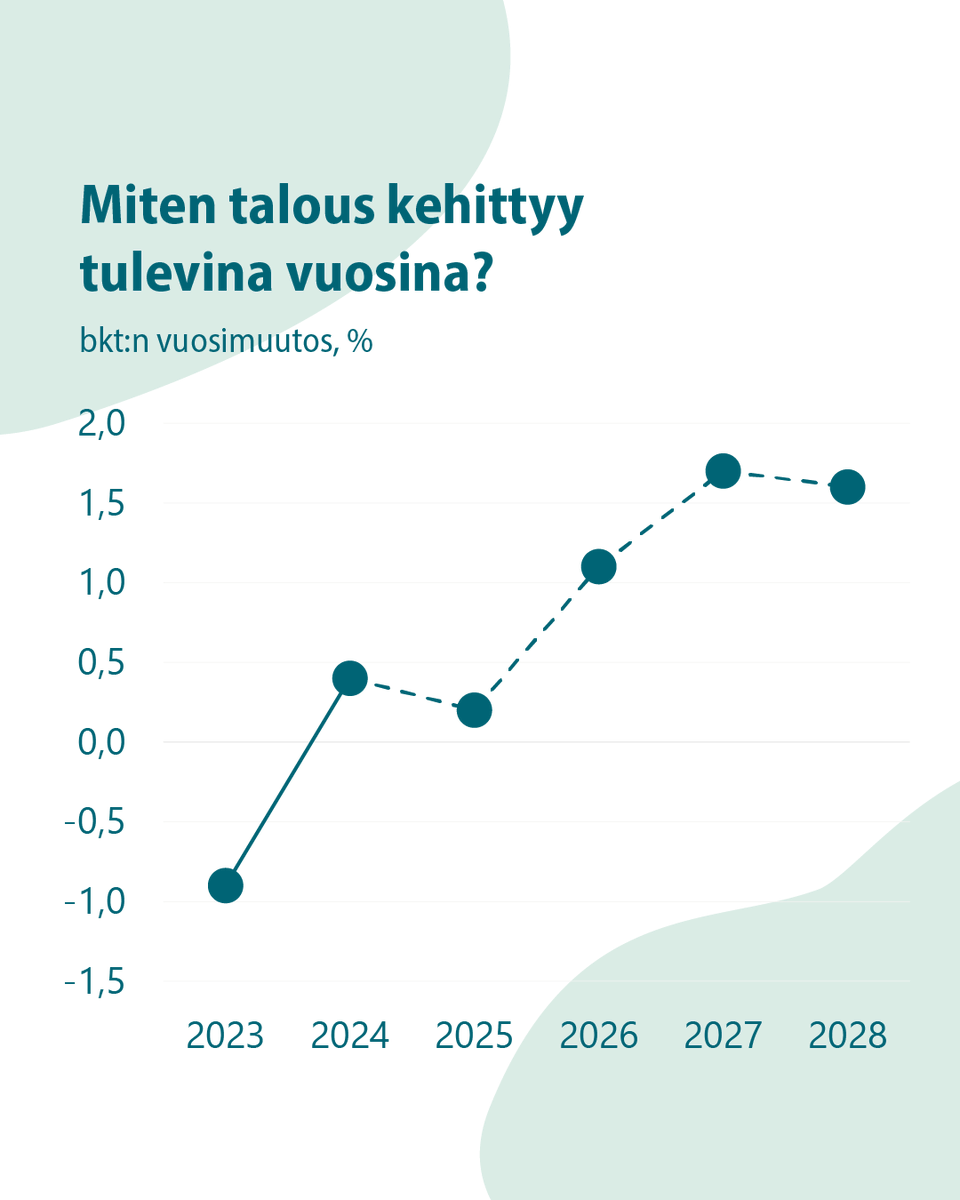 Talousennuste: Suomen talouden toipuminen on viivästynyt

Miten talous kehittyy tulevina vuosina?
🔹 2025: 0,2 %
🔹 2026: 1,1 %
🔹 2027: 1,7 %
🔹 2028: 1,6 %

Tiedote: vm.fi/-/suomen-talou…
Julkaisu: vm.fi/taloudellinen-…

#Talous | #Talousennuste