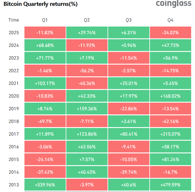 top_finanse's tweet photo. 📅📉Wielu analityków uważało, że 4. kwartał tego roku będzie wzrostowym okresem dla Bitcoina. Tymczasem to najgorsze q4 w wykonaniu BTC od 2018 roku. Sprawdza się giełdowe powiedzenie: większość się myli. https://t.co/VwBpXfEfOh