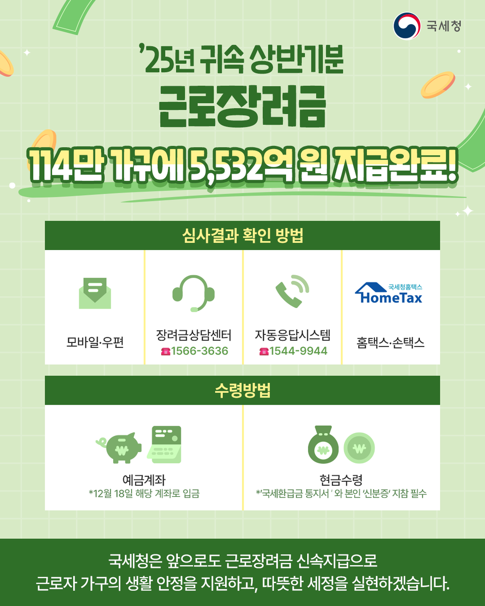 ntskorea's tweet photo. 📣'25년 귀속 상반기분 근로장려금을
법정기한(12.30.)보다 앞당겨 12월 18일에 지급합니다!
⠀
👉블로그에서 자세히 알아보기
🔗 https://t.co/MAh9w21MQx
⠀
#국세청 #국세정책 #근로장려금 #지급 #수령
#예금계좌 #현금수령 #복지세정 #상반기분
#근로장려금 #근로소득 #소득요건 #홈택스 #손택스 https://t.co/cXR9JXQyHl