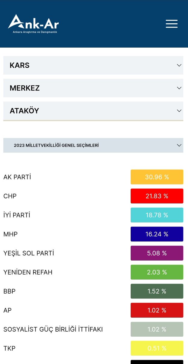 Kars merkezde iki Kürt, iki de Türk köyüne baktım. 

Kürt köylerinden CHP %3 oy almış. Türk köylerinde ise oldukça yüksek oranda oy almış. %25 ortalama.

Oyu Türklerden alıp vekilliği Kürtlere vermişler.

Türklerin oyu ile meclise bir CHP'li değil de DEM'li gitmiş.