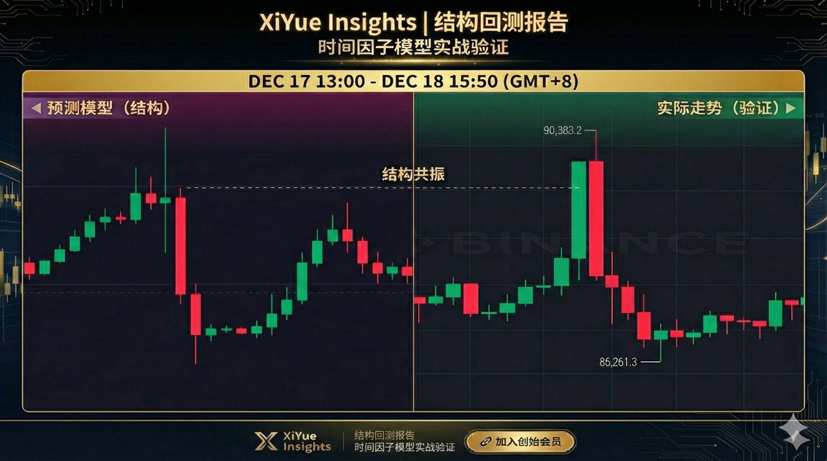 WEB3_FJA's tweet image. 回测验证👇

🟡12/17 13:00—12/18 15:50
结构完成 → 爆发 → 回落
走势与时间模型同步

这类非情绪、非消息驱动的结构，一旦反复出现，就不是巧合。

x.com/WEB3_FJA/statu…

#BTC #Bitcoin #TimeFactor