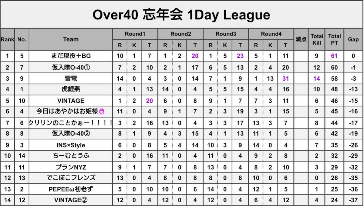 _karinyutai_'s tweet photo. Over40 忘年会大会

総合🥈

✧••┈┈┈┈┈┈••✧
#更紗なんもおもんない
@naochissc0315
@MTY77777 
✧••┈┈┈┈┈┈••✧ https://t.co/njzRaTiMxt