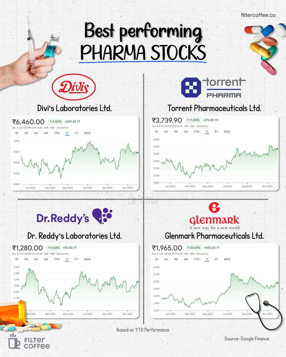 Pharma has been quietly flexing all year.

Divi’s, Torrent Pharma, Dr. Reddy’s, and Glenmark are among the top YTD performers, supported by sustained buying interest and improving price trends.