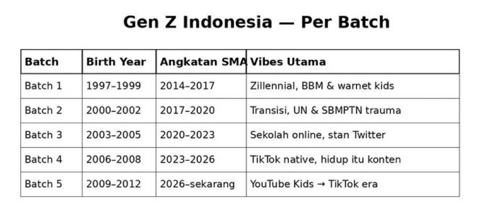 fyi aja, gen z sekarang ada batch2 nya

*biar relevan ceunah di kantor kalo gabung sm mereka hihihi