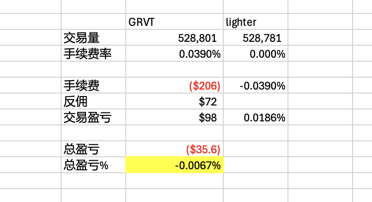 [ grvt 择时对冲脚本已经上线 | 磨损0.0067%]

grvt <> yourQuantGuy 为期三周的社群专属活动正在进行中，使用我的邀请码注册即可报名参加活动，并享受：
 - 1.3X 积分加成
 - 全网最高反佣

私信我进入 Telegram 社群获取参赛码。

同时我也发布了最新的 grvt 脚本，截图里的数据是运行了12小时，按照