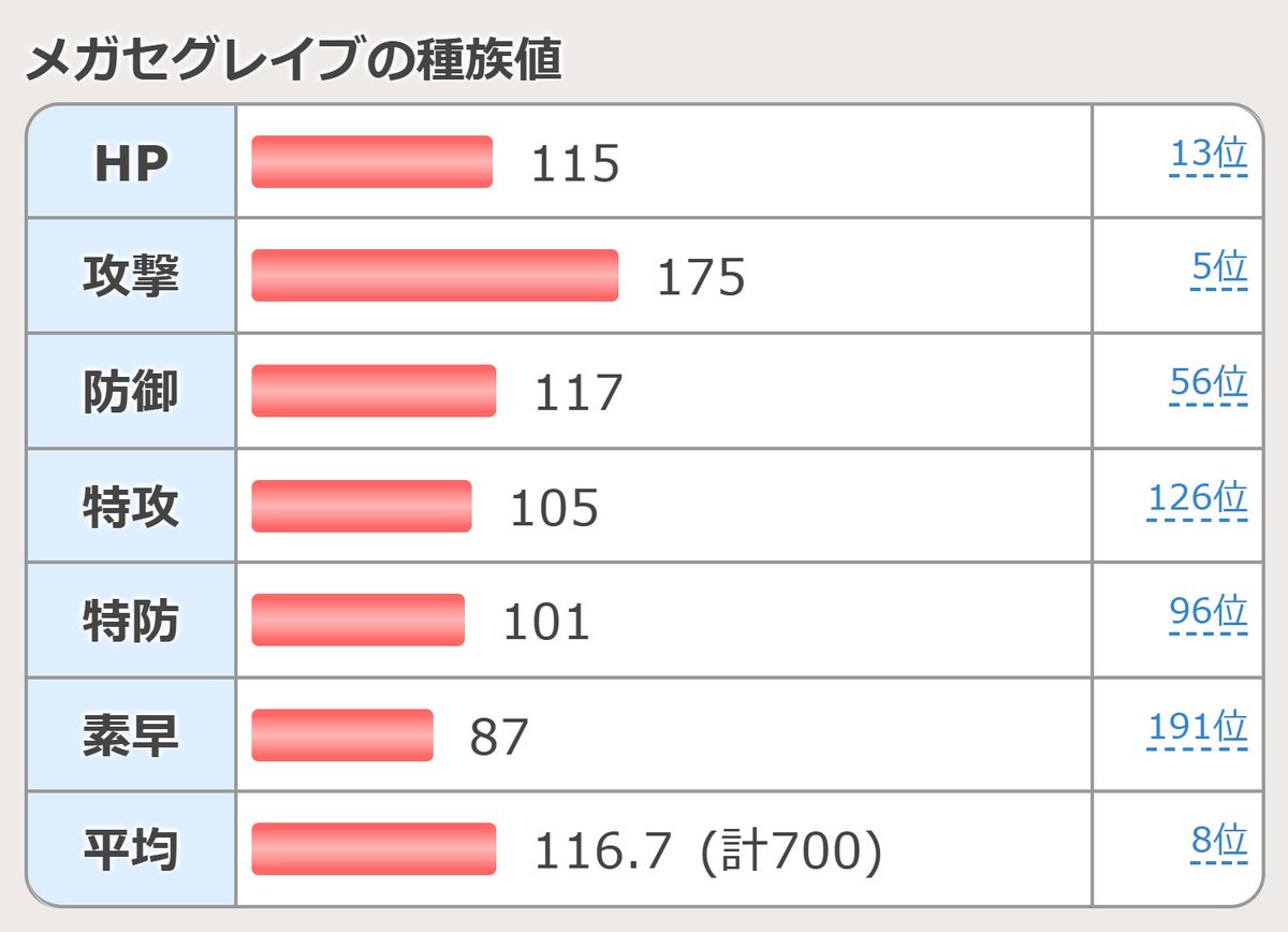 今日からメガセグレイブ解禁！
🗺️セグレイブ(セビエ)は、スペシャルサーチ★5「こおり」や「ドラゴン」に出現します！

🔽メガセグレイブの種族値や覚える技など
yakkun.com/za/zukan/n951m