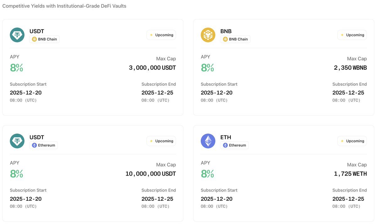 0xlemoneth's tweet photo. 新的定期固定收益理財，ETH / BNB / USDT 年化高達 8%

12/20 16:00(UTC+8) 開始存，需要參加過 @buidlpad 打新的帳號並且綁定地址才能參加 

每個帳號上限 10 萬，各自的總量上限如下：
- Ethereum ： 1725 ETH + 1000萬 USDT
- BS：2350 BNB + 300萬 USDT

總共約 2000萬，提供固定年利率 8%，相信一下就存完了
先不說之後可能打新額度或是帳號的質量會參考這次存款，8% 的固定利息在現在這個市場也算很高，尤其是手上有 ETH 或 BNB 被套的人(X

如果到期日後沒提領，資金將自動轉為 2% - 5% 的彈性利率

簡單來說算是必參加的活動，行事曆記起來！