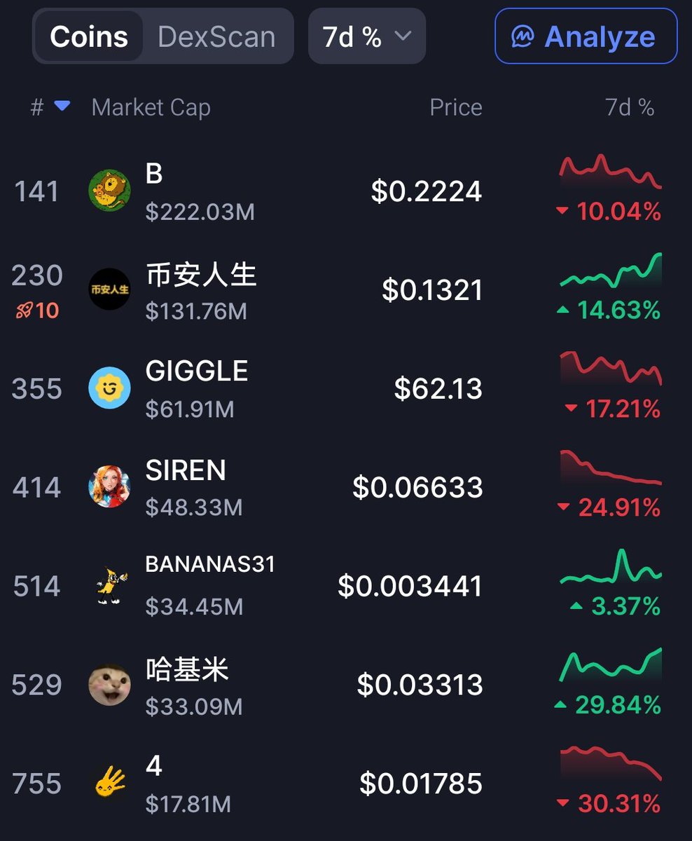 So $4 is trading lower than #binancelife $siren $banana and these other  chinese memecoins. Im just wondering what went wrong there? 0.3 to 0.016 is  just a crime. 4 is the ultimate