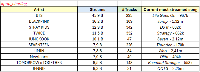 kpop_charting's tweet photo. Most streamed k-acts on Spotify https://t.co/SevwCjIKFk