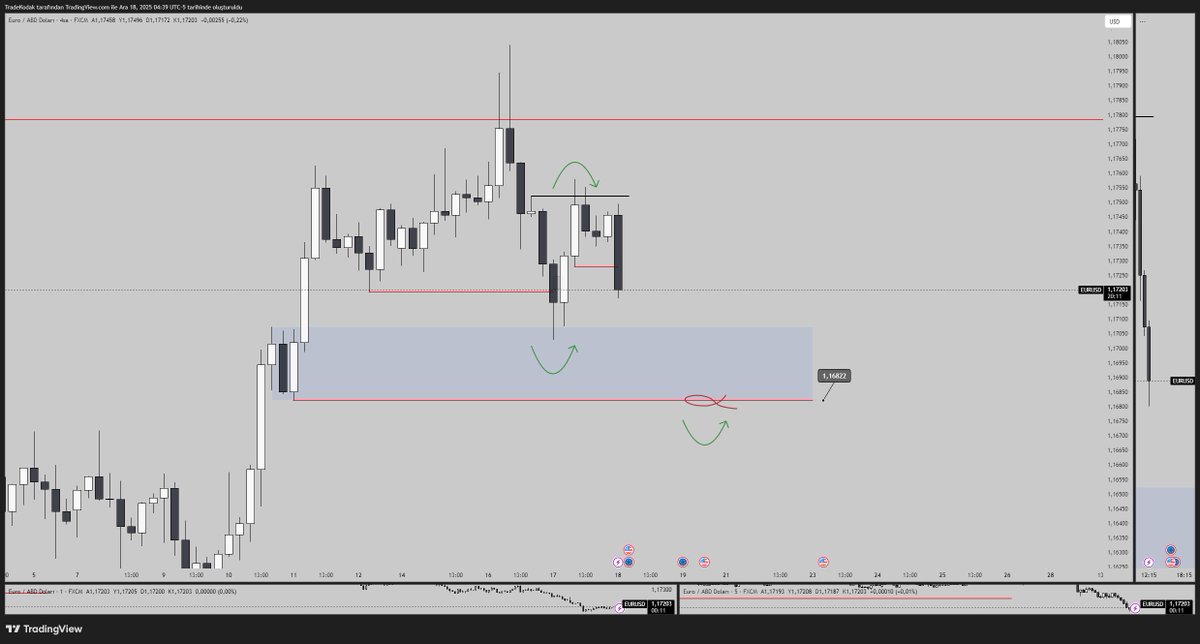 #EURUSD 4h Mapp 

Yapı untested destek bölgesinden tepki aldıktan sonra iç yapıda Hıgh target attı. Gayet normal. 1.17281 altı 4h kapanış gelirse target 1.16822 olacaktır. Sonrasında Long yönlü dönüş bekleyeceğim. 

Herkese güzel haftalar..