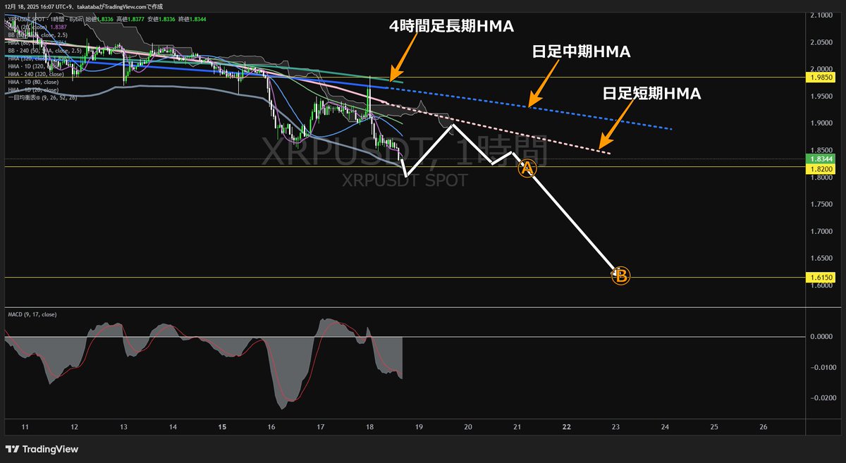 📊【12/18 仮想通貨チャート分析】 リップル 下降トレンド再開局面 中長期は1.6ドル台が視野に入る展開 【本日の注目銘柄まとめ】 🟣リップル分析（  $XRP ） 🔸1.82ドル割れで下落加速、1.615ドルが中長期の下値目安 🔸短期反発後、日足短期HMAで失速すれば売り優勢継続 ...