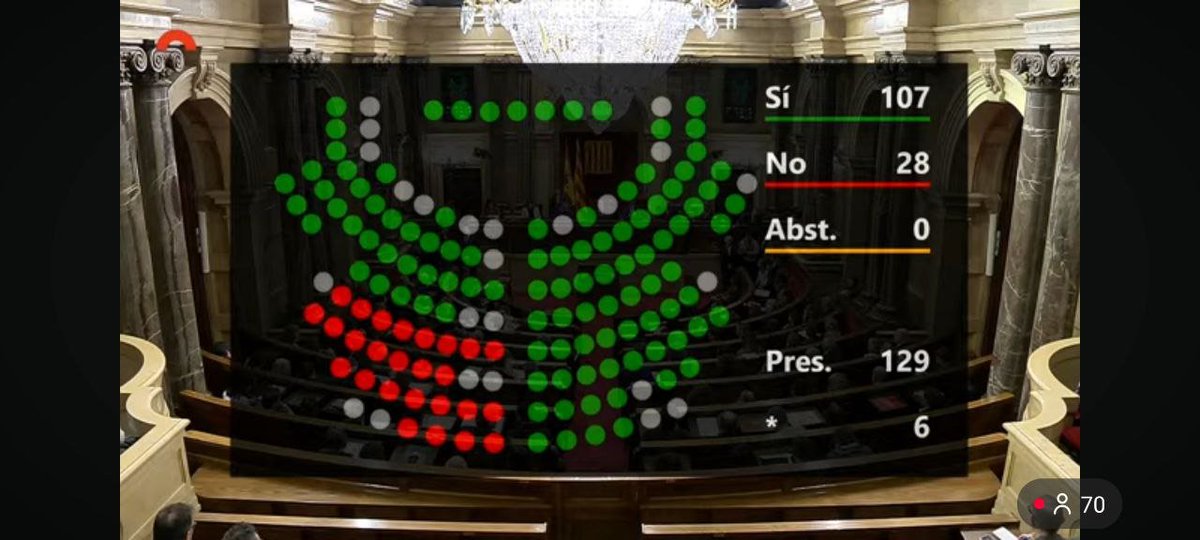 🔴 ÚLTIMA HORA: Catalunya fa el primer pas per acabar amb l’estafa dels lloguers temporals i els colivings. El Parlament de Catalunya ha aprovat una llei impulsada pel Sindicat de Llogateres per regular els lloguers temporals i d’habitacions.
