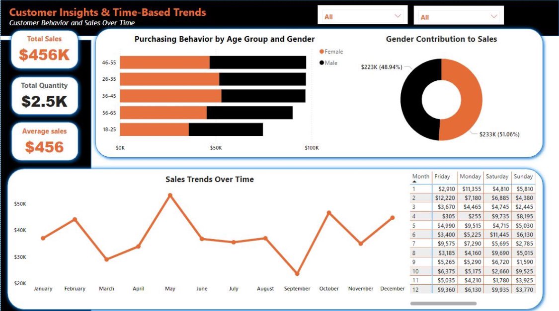 ObohX's tweet image. If you laugh at me 🌚

Not my first but one of them, the colors dey give me migraine 😭😂

I started visualizing with Power Bi, what a time
