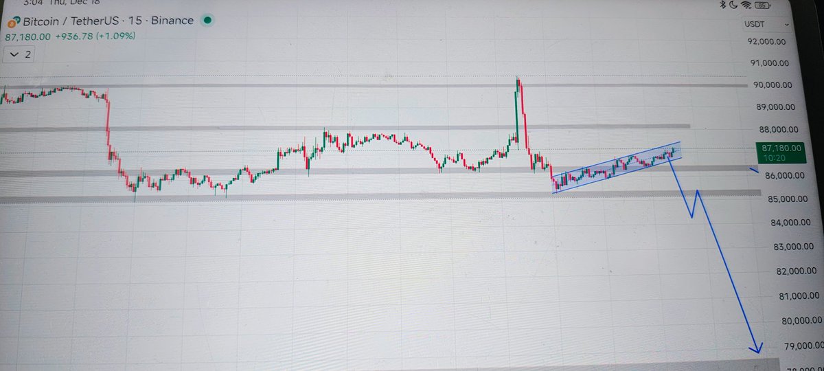 Btc bearish flag bna rha hai agr ye break hota hai to btc is bar aur tezi se niche jayga 
First Support Level $85000
Second Support Level $78000

Video Link : youtu.be/9qvtU6xUISY?si…