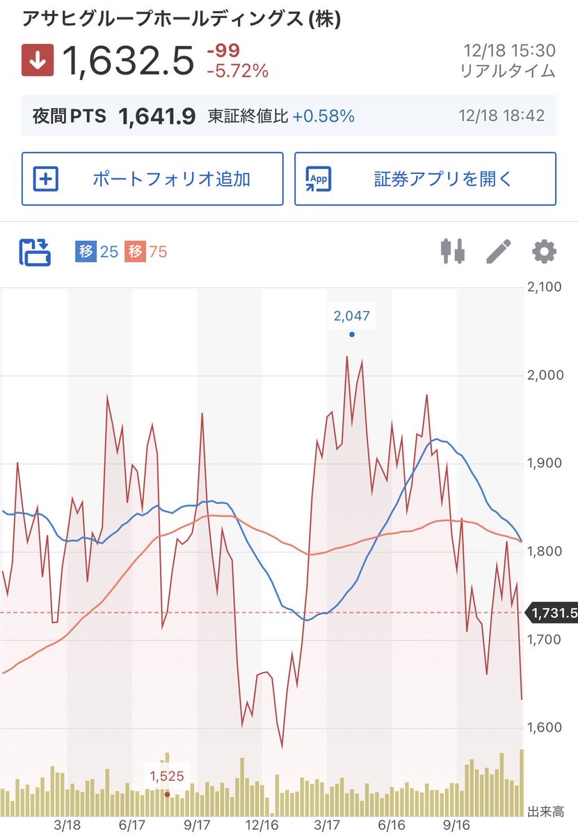 日経平均は510円の下落で終値は49,001円 アサヒGDHがディアジオの東アフリカ事業を30億ドルで買収することを嫌気してか5.72%の下落 株価は安値圏に突入し配当利回りは3.19%まで上昇、PBRは0.92倍まで低下  買収で一時的に財務は悪化しサイバー攻撃の影響も残るが、いい会社 ...