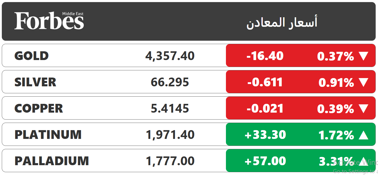الذهب يتراجع مع ترقب المستثمرين لبيانات التضخم الأميركية، في حين واصلت الفضة تداولاتها بالقرب من أعلى مستوياتها التاريخية، مدعومة ببيئة اقتصادية تدفع نحو التحوط بالمعادن الثمينة. #فوربس 