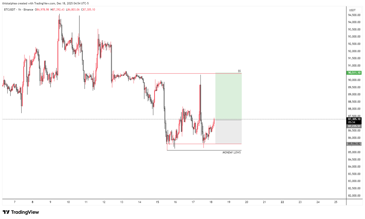 thisisalphaa_'s tweet photo. potential longs for #btc