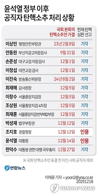 kimsunchul68's tweet photo. 헌재의 전원일치
조지호 탄핵 인용이 
맞기는 맞는 결정이지만 
이 명단이 보여주는 찜찜함은 뭐니?
소추안 내용보고 선고하는게 아니고
혹시
탄핵 대상 사람을 보고 선고하니? https://t.co/KZi8skQi8F