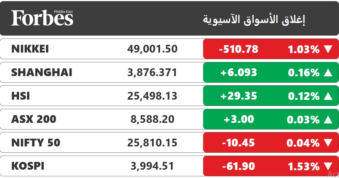 الأسواق الآسيوية تغلق على تباين، متأثرة بتراجع مؤشرات "وول ستريت" الذي جاء مدفوعاً بموجة تخارج واسعة من أسهم التكنولوجيا، في ظل تصاعد المخاوف من احتمالية وجود فقاعة في قطاع الذكاء الاصطناعي #فوربس 