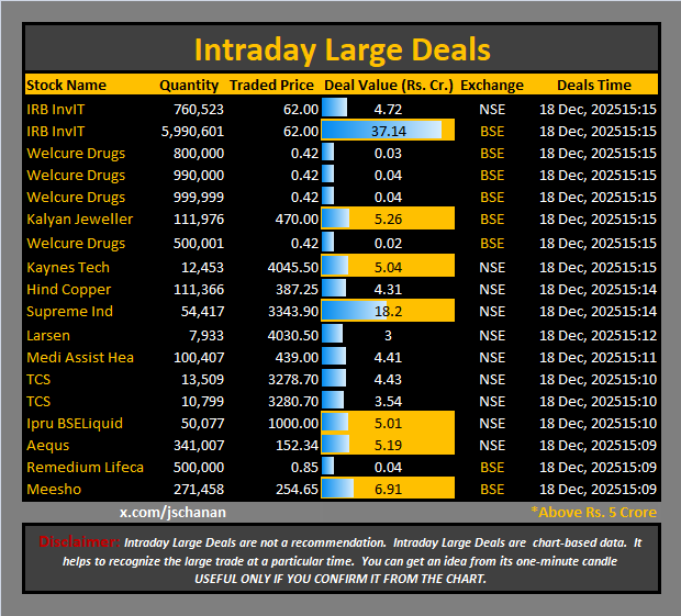 jschanan's tweet photo. Intraday Large Deals
#Block #blockdeal #intraday #bigblock #LargeDeal
#IRBInvIT #IRBInvIT #WelcureDrugs #KalyanJeweller #WelcureDrugs #KaynesTech #HindCopper #SupremeInd #Larsen #MediAssistHea #TCS #TCS #IpruBSELiquid #Aequs #RemediumLifeca #Meesho https://t.co/SN7jrxfxYQ