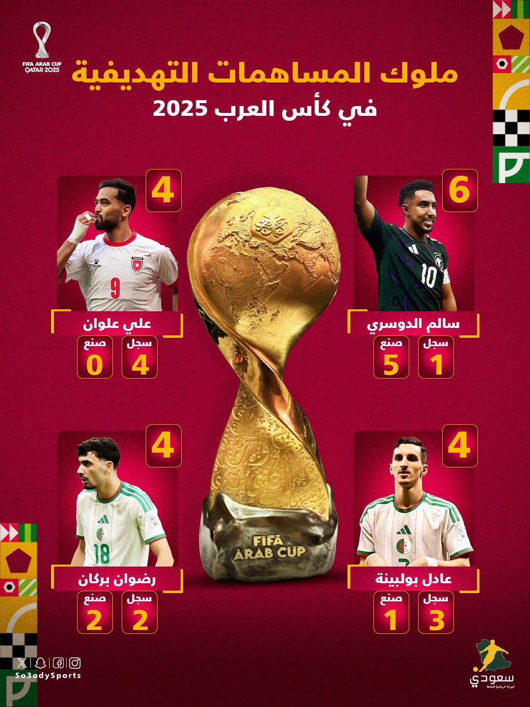 قبل إسدال الستار.. التورنيدو سالم الدوسري هو الأفضل في البطولة #كأس_العالم 