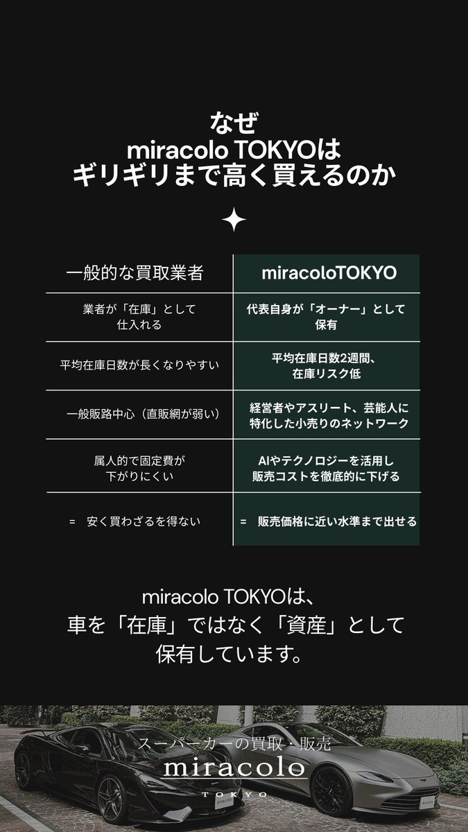 MBaba_IFA's tweet photo. EO平成グロース会二代目会長のイマイキーより、
Ferrari Roma を買取させていただきました。
※ご本人の許可をいただき投稿しております。

今年6月に古物商を取得してから本日まで、スーパーカーを中心に 27台 の買取・販売に携わらせていただきました。
クルマ業界未経験の私にこれだけのご縁をいただけていること、本当に感謝しております。

私たち miracoloTOKYO は、売り手と買い手の間に発生する“余計な中間コスト”をできる限り抑えるため、
AI/テクノロジー活用・広告ゼロ・徹底した固定費削減 により、合理的に選ばれるスーパーカー専門店を目指しています。

そして私は金融業界で培った経験を活かし、クルマを「移動手段」ではなく “資産” として捉え、
経営者・アスリート・芸能関係など多忙で高い品質を求める方のご要望に、スピードと丁寧さでお応えしています。

スーパーカーの 売却・買い替え・現金化 などでお困りの方は、ぜひ miracoloTOKYO または私までご連絡ください。

https://t.co/rRrXf8rSmk