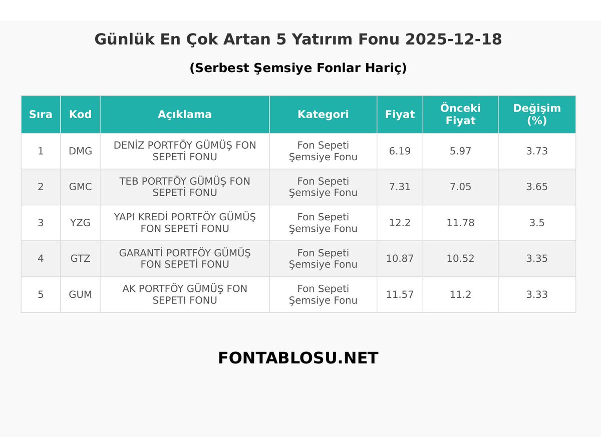 Fontablosu.net - Günlük Yatırım Fonu Getirileri