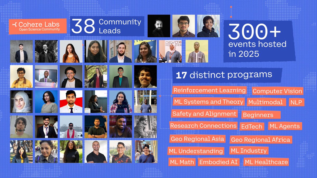 In 2025, our Open Science Community Leads showed what’s possible when AI research is built in the open.

38 leads, 17 programs, 125 guest speakers advancing open, collaborative AI across the world (find all talks here! cohere.link/uw1lvQQ). 🤯