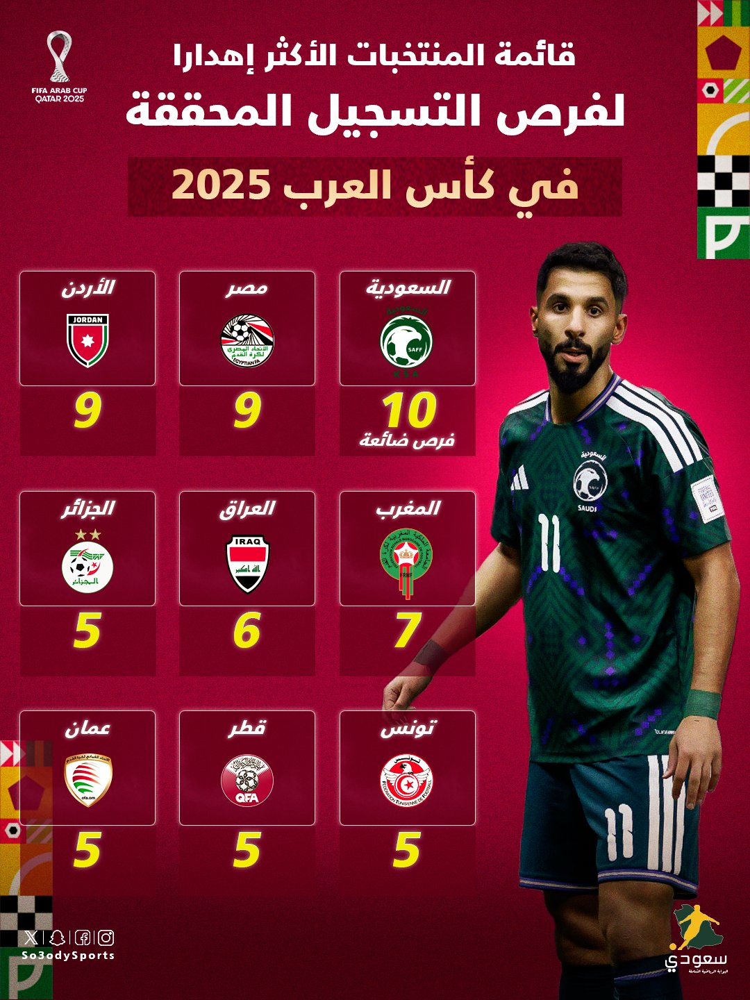 هدايا مهدرة في كأس العرب .. عندما يغيب الحسم أمام المرمى 