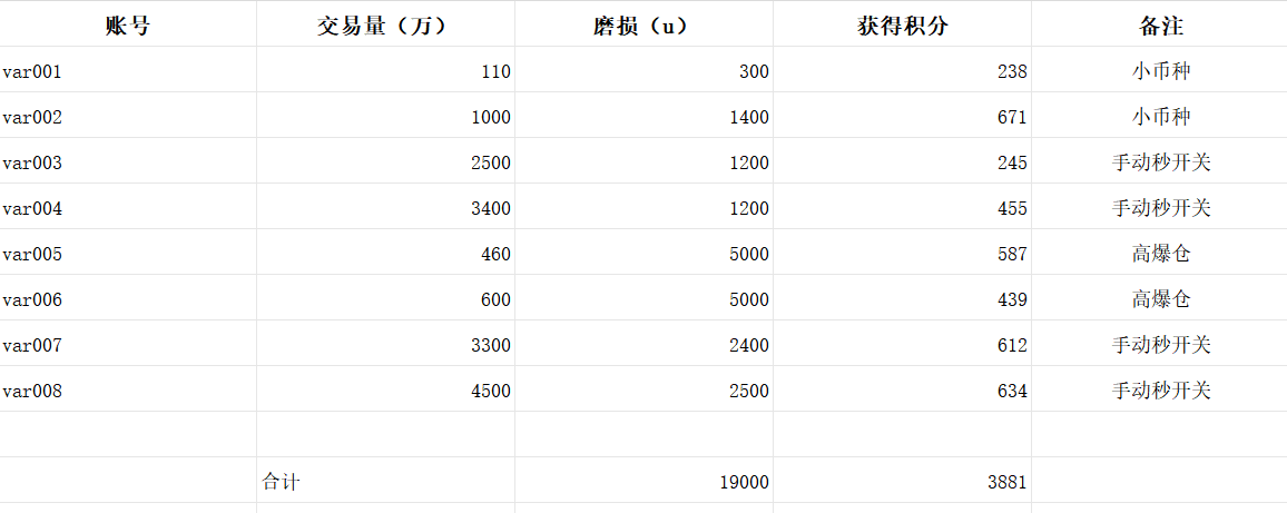 ERC721gg's tweet photo. 看到很多人在 FUD @variational_io 的积分机制不公平，存在老鼠仓。我用自己的交易账号做了对标分析，发现小币种和爆仓率权重是最高的，总体来说算是中规中矩的。

真正被大多数人忽略的一点是：时间权重可能是核心因素。
早期4-5月交易量十几万的账户获得几百分的空投，那些感觉被反撸的用户，基本都是11月进场用脚本秒开关的。

但这恰恰说明了一个道理：早期参与者承担的风险更大，认知也更高，高赔率是应得的。币圈早已过了无脑跟风就能捡钱的时代。如何找到下一个早期优质项目才是我们要思考的。

我个人在10月底就停止了 @variational_io 的操作，现阶段perpdex赛道赔率已经不适合投入太多精力了。

个人把所有精力都投入到了 @Polymarket。现阶段 Polymarket 无论是叙事，融资体量。赔率都更高。