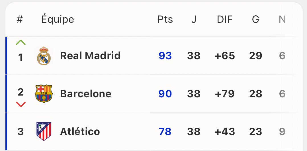 _Pavi0's tweet photo. Vous avez jamais été redoutable en championnat mdrrr même en 2017 votre plus belle saison récemment on était pas bien loin https://t.co/Tpdm2OGBnK