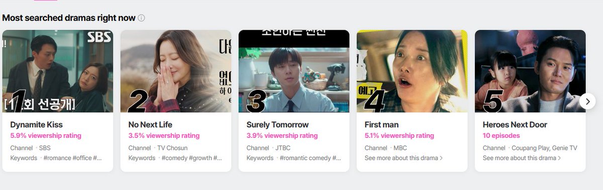 VietAnh82576's tweet photo. MOST SEARCHED DRAMA IN NAVER (17.12.2025)
#1 - #DynamiteKiss
#2 - #NoNextLife
#3 - #SurelyTomorrow
#5 - #HeroesNextDoor https://t.co/JLu3hHOxcH