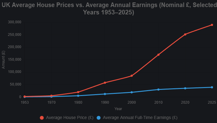 tonyavery63's tweet photo. UK Average House Prices vs Average Annual Earnings, 1953-2025 https://t.co/COk5pQnYrV