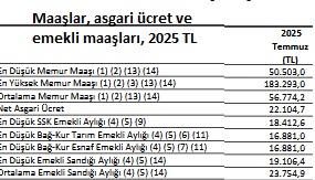 Açlık sınırı 30 bin TL'ye yoksulluk 95 bin TL'ye yaklaşmışken en düşük maaş 50 bin, asgari ücret 22 binTL
Hangi sayıya baksanız ucube!
Asgari maaş-asgari ücret farkı niye 28 bin TL?
Maaşlar arası farka bakın!
Hele emekli maaş düzeyine!
Bu ucubeliği hedef almalı
Artış %'si hikaye