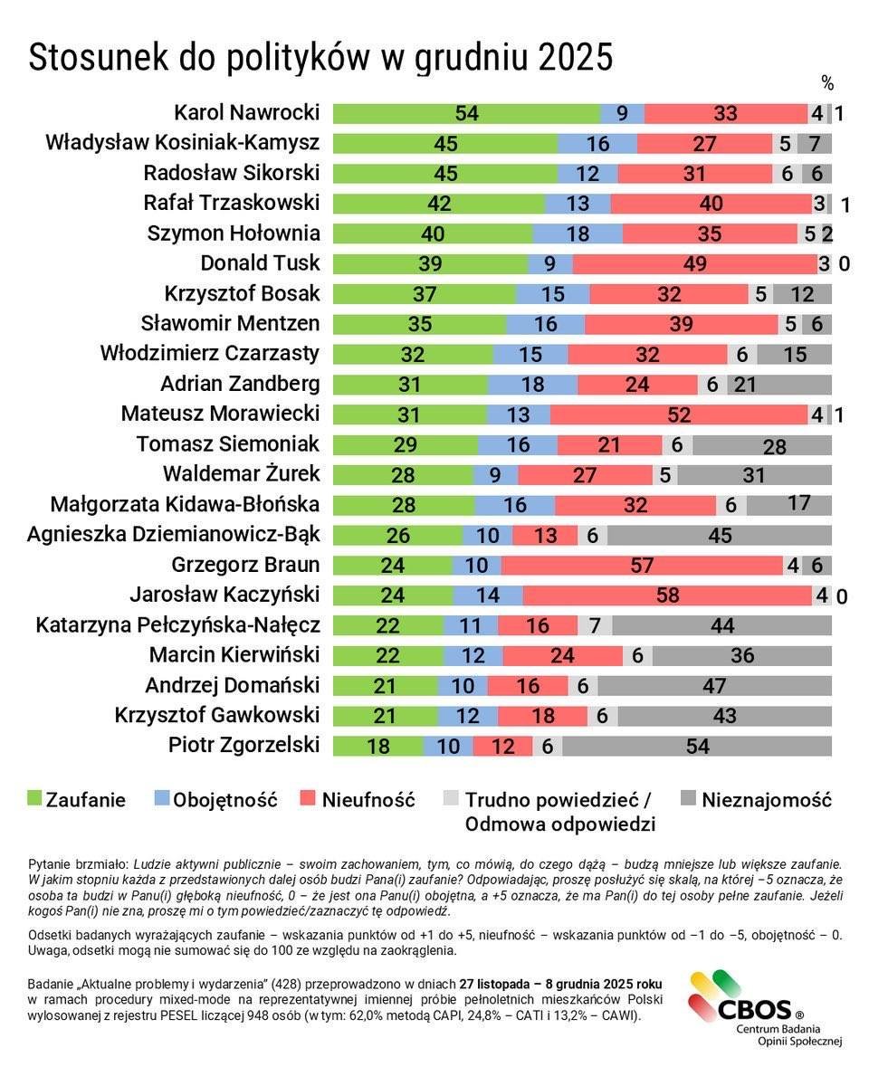 Według najnowszego sondażu CBOS, Wicemarszałek Sejmu <a href="/krzysztofbosak/">Krzysztof Bosak 🇵🇱</a> cieszy się najwyższym zaufaniem Polaków wśród polityków opozycji z wynikiem 37%. 

Stara prawica odchodzi w cień, a nowoczesna idea narodowa jest przyszłością polskiej prawicy! 🇵🇱

<a href="/KONFEDERACJA_/">Konfederacja</a> <a href="/RuchNarodowy/">Ruch Narodowy</a>