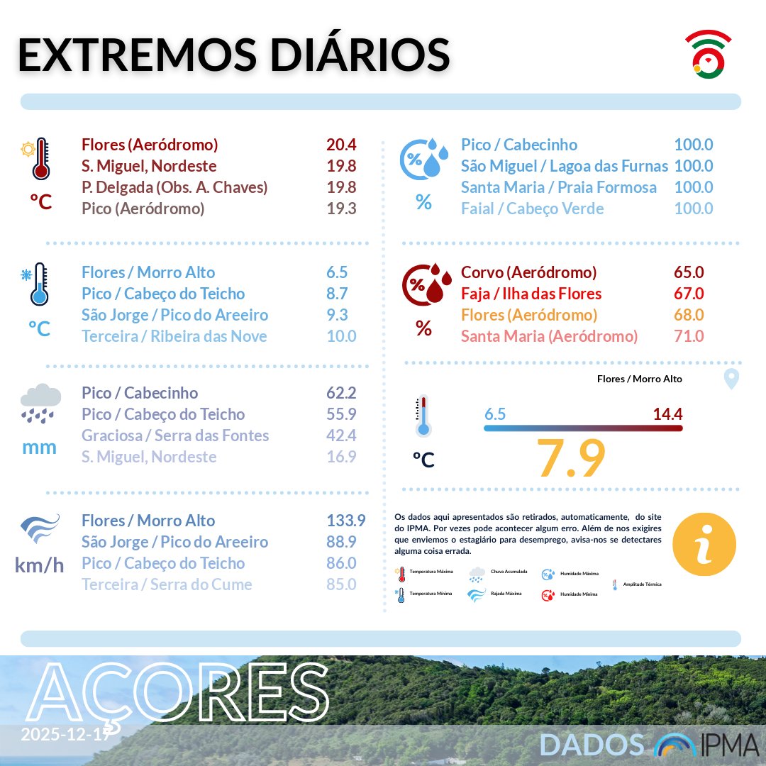 ℹ️🌦️ Extremos diários de ontem, 17DEZ2025, no Arquipélago dos Açores, reportados pelo <a href="/ipma_pt/">IPMA</a> 🌦️ℹ️