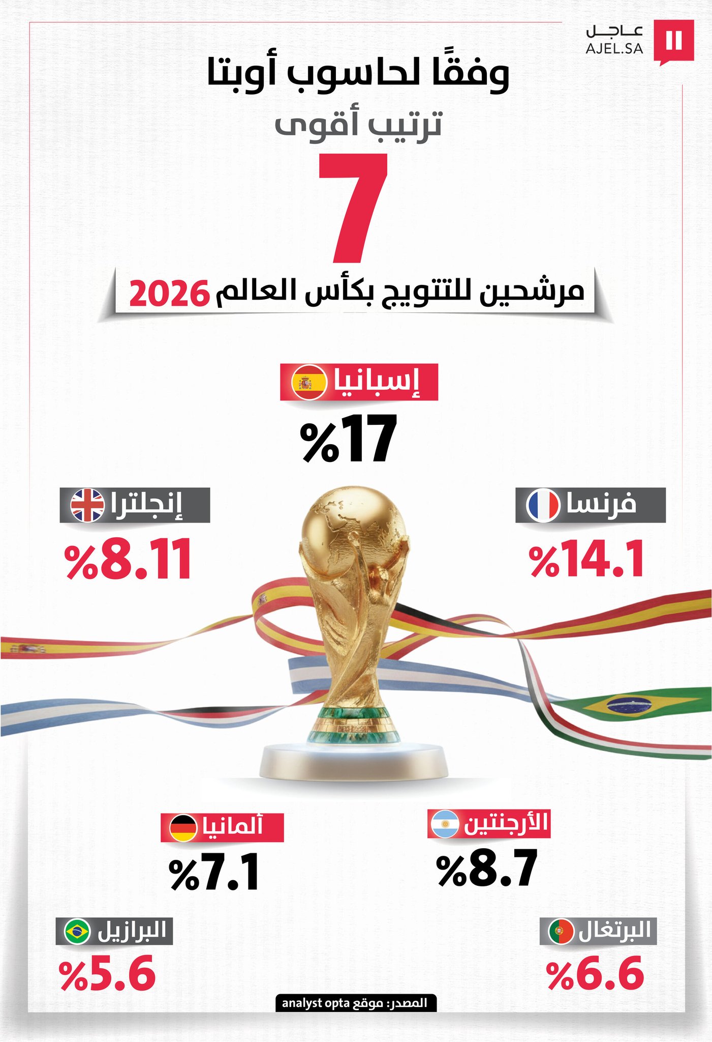 وفقا لحاسوب أوبتا ترتيب أقوى7 مرشحين للتتويج بكأس العالم 2026 