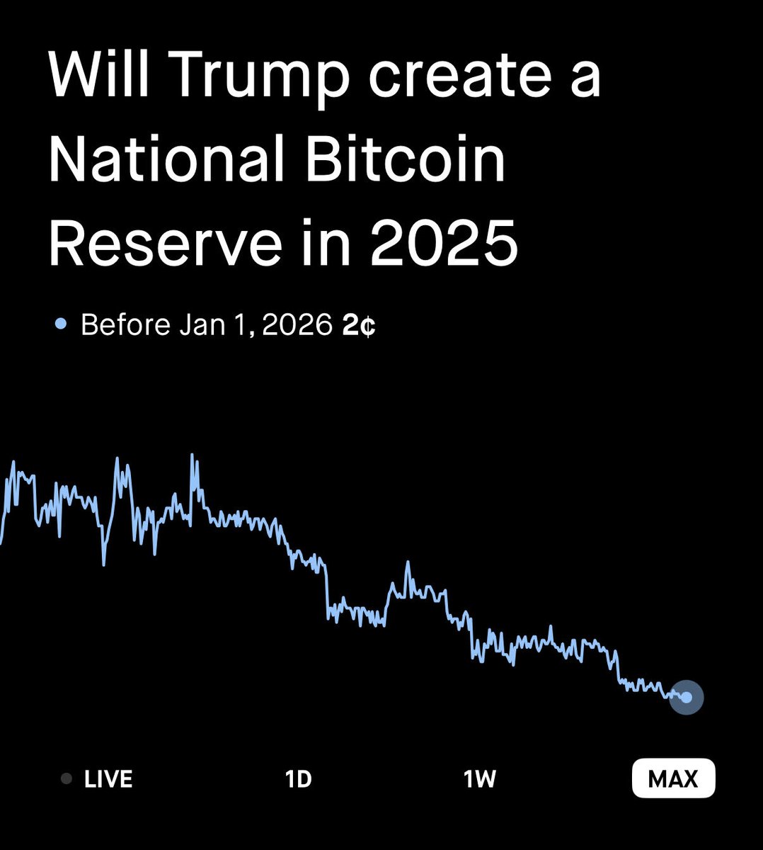 Update: 2% chance of a National Bitcoin Reserve this year.  https://t.co/bXdkFC3v0p Futures and cleared swaps trading involves  significant risk and is not appropriate for everyone. Event contracts are  offered by Robinhood Derivatives,