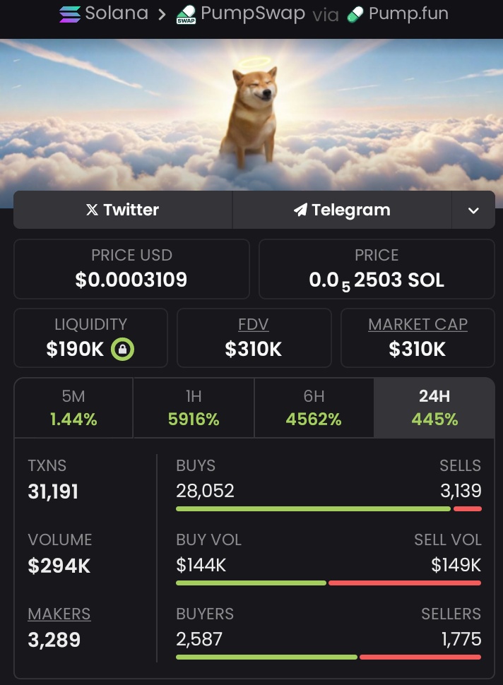 Pluto_Whales's tweet photo. $PEPPA from $9.8K MC to $310K MC — a legendary 32x move! 💰 Been ahead of the trend and the energy is still building 🚀 DM me for the next opportunity before it runs #CryptoSignals #DEGEM #DOGE #AIDP #trading #SolanaNFTs #helevier

CA:6Eipsrw4pH8odWyFV6hmdWwyeyeqKcqgo3y24FRDpump https://t.co/jQOJax4qwj