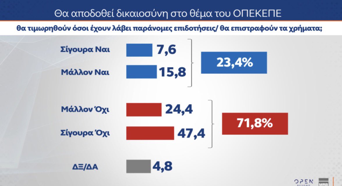 LeonPalaiodimos's tweet photo. Λιγότερο απο 1 στους 4 πιστεύει ότι θα αποδοθεί δικαιοσύνη στο θέμα #ΟΠΕΚΕΠΕ.

Και κάτι μου λέει ότι και αυτό το 23,4% δεν το πιστεύει πραγματικά αλλά λέει «ναι» λόγω κόμματος. 

Το ίδιο με τα Τέμπη και με όλα τα άλλα μεγάλα ζητήματα. 

Η εμπιστοσύνη του πολίτη στους πυρηνικούς θεσμούς της Πολιτείας είναι είναι πολύ χαμηλή. 
Και δικαίως. 

Αλλά δεν μπορεί να προχωρήσει μπροστά μια κοινωνία με τόσο χαμηλά επίπεδα εμπιστοσύνης σε Δικαιοσύνη, Βουλή, Κυβέρνηση κλπ 

Η Πολιτεία χρειάζεται ανασύσταση. 
Συμβολική επανίδρυση. 
Reset και format.