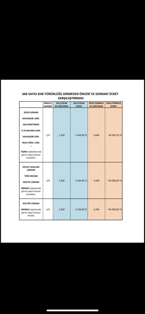 Sahissahsin's tweet photo. Yani bu şimdi adalet mi? Kariyer meslek adı altında çalışıp emek verip atandığımız unvanın hiçe sayılması hak mı?  #nedenyok https://t.co/7t92fq3UPe