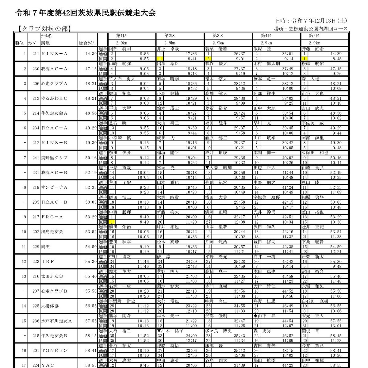 sxgcc555's tweet photo. 茨城県民駅伝クラブ対抗の部
チーム創設以来最下位の12位
この結果を糧に来年はリベンジします。 https://t.co/O30IgV5Cf7