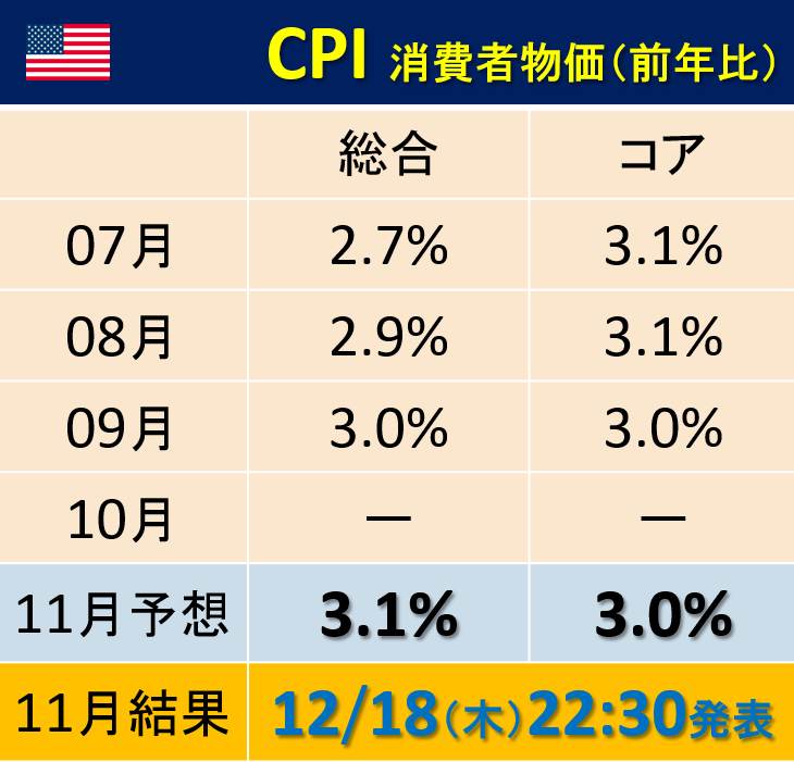 sekihara_d's tweet photo. 【🇺🇸CPI物価プレビュー】
今夜は22:30に、米国CPIの発表。
今後の金融政策を占う、重要指標です。
政府閉鎖の影響でCPIは2ヶ月ぶりの発表。
市場予想では、総合が3.1%へ上昇の見通し。
予想通りなら、インフレが徐々に再燃の兆し。
今夜も𝕏で速報します。 https://t.co/Ob9D9OTeBS