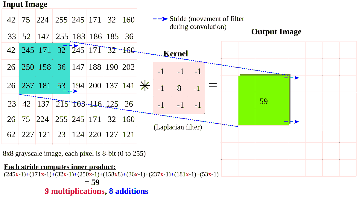 JLPEA_MDPI's tweet image. 📣 New publication

📄 “A Multiplierless Architecture for Image Convolution in Memory”
👤 John Reuben et al.

🔗 mdpi.com/2079-9268/15/4…

#InMemoryComputing #ImageConvolution #CNNs #EnergyEfficientComputing